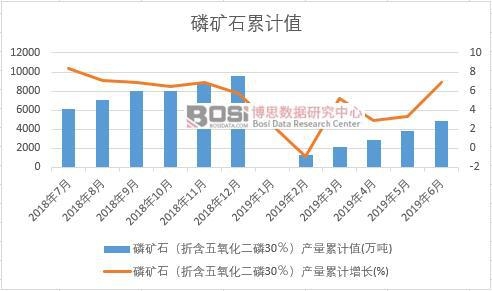 磷礦石(折含五氧化二磷30%)產量累計值