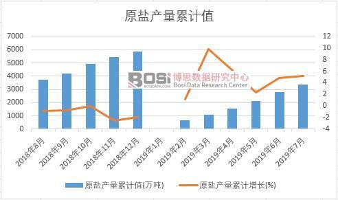 原鹽產量累計值(