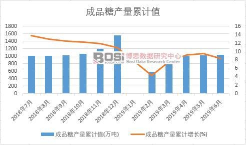 成品糖產(chǎn)量累計值