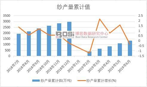 紗產(chǎn)量累計(jì)值