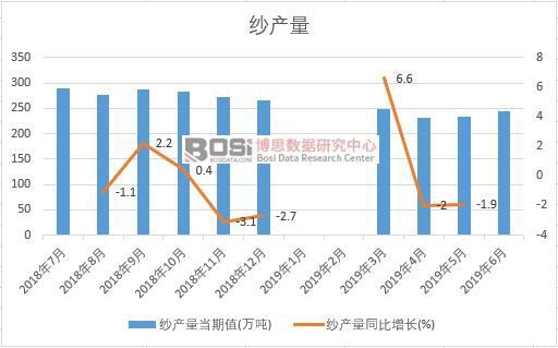2019年上半年中國(guó)紗產(chǎn)量數(shù)據(jù)統(tǒng)計(jì)