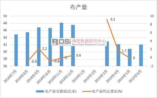 2019年上半年中國布產(chǎn)量數(shù)據(jù)統(tǒng)計
