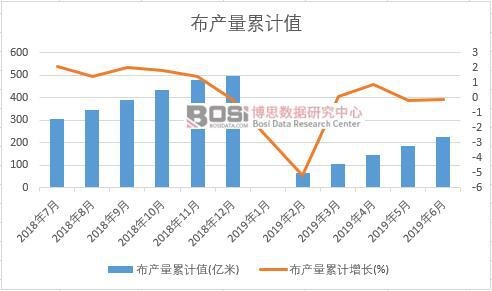 布產(chǎn)量累計值