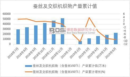 蠶絲及交織機織物(含蠶絲≥50%)產量累計