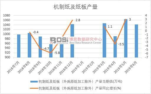 2019年上半年中國(guó)機(jī)制紙及紙板產(chǎn)量數(shù)據(jù)統(tǒng)計(jì)