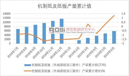 機(jī)制紙及紙板(外購(gòu)原紙加工除外)產(chǎn)量累計(jì)
