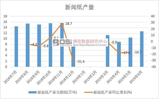2019年上半年中國新聞紙產量數據統計