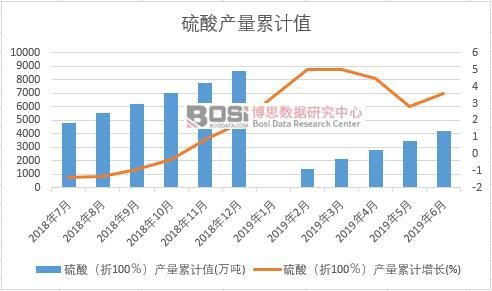 硫酸(折100%)產量累計值