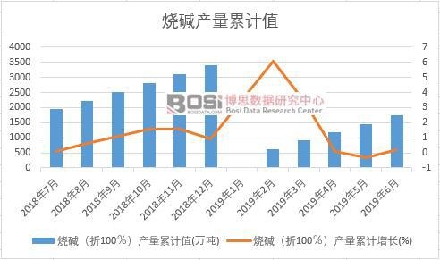 燒堿(折100%)產(chǎn)量累計(jì)值