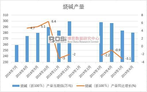 2019年上半年中國(guó)燒堿產(chǎn)量數(shù)據(jù)統(tǒng)計(jì)