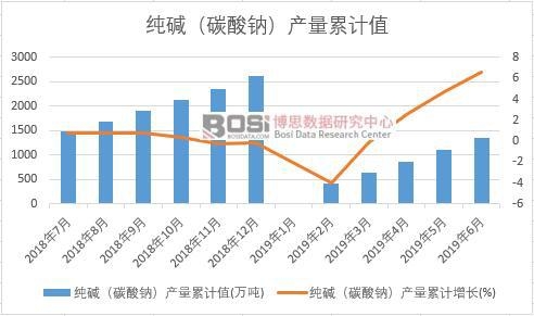 純堿(碳酸鈉)產量累計值