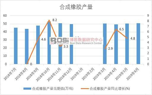 2019年上半年中國合成橡膠產量數據統計
