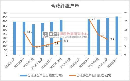 2019年上半年中國合成纖維產量數據統計