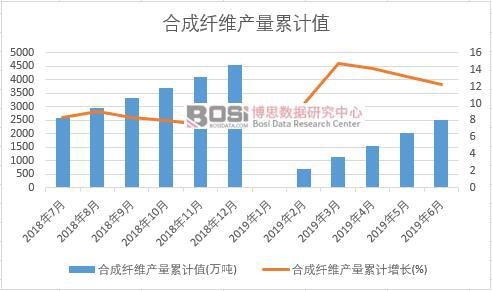 合成纖維產量累計值