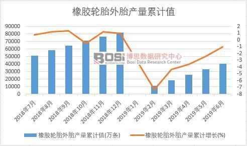 橡膠輪胎外胎產量累計值