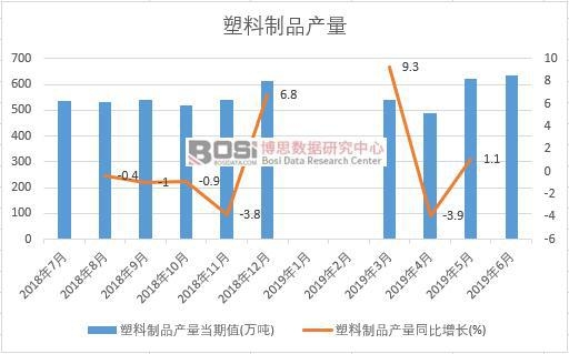 2019年上半年中國塑料制品產量數據統計