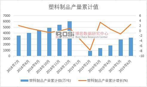 塑料制品產量累計值