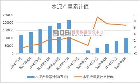 水泥產量累計值