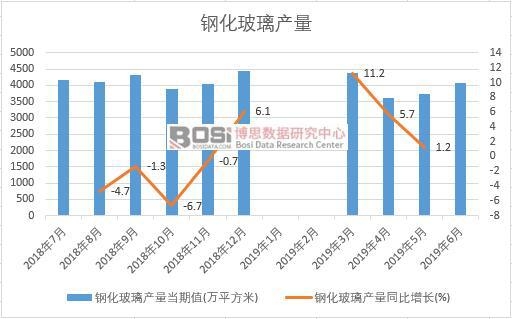 2019年上半年中國鋼化玻璃產量數據統計