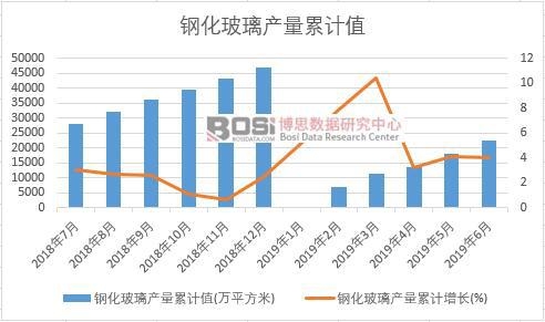 鋼化玻璃產量累計值