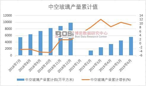 中空玻璃產量累計值