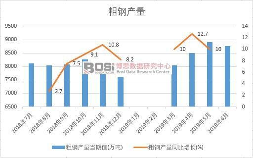 2019年上半年中國粗鋼產量數據統計