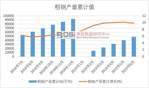 粗鋼產量累計值