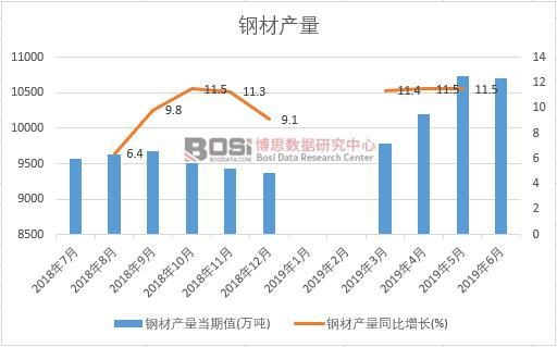 2019年上半年中國鋼材產量數(shù)據(jù)統(tǒng)計