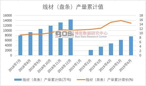線材(盤條)產量累計值