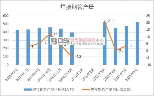 2019年上半年中國焊接鋼管產量數據統計
