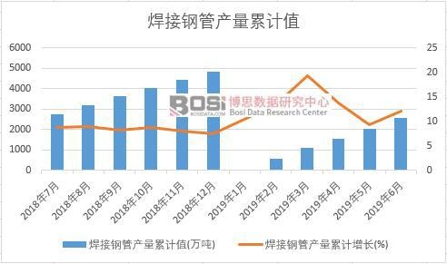 焊接鋼管產量累計值
