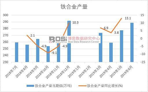 2019年上半年中國鐵合金產量數據統計