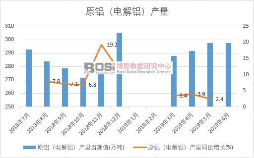 2019年上半年中國原鋁(電解鋁)產(chǎn)量數(shù)據(jù)統(tǒng)計