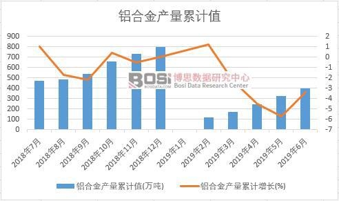 鋁合金產(chǎn)量累計(jì)值