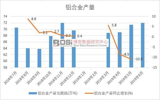 2019年上半年中國鋁合金產(chǎn)量數(shù)據(jù)統(tǒng)計(jì)