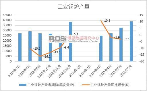 2019年上半年中國工業(yè)鍋爐產(chǎn)量數(shù)據(jù)統(tǒng)計