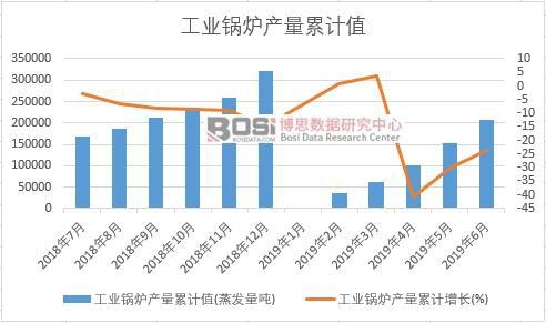 工業(yè)鍋爐產(chǎn)量累計值