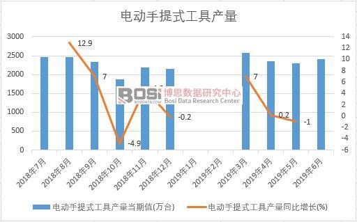 2019年上半年中國(guó)電動(dòng)手提式工具產(chǎn)量數(shù)據(jù)統(tǒng)計(jì)