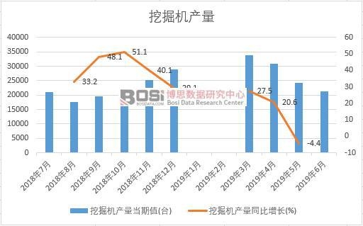 2019年上半年中國(guó)挖掘機(jī)產(chǎn)量數(shù)據(jù)統(tǒng)計(jì)