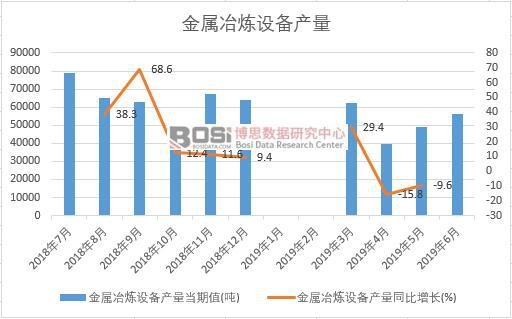 2019年上半年中國金屬冶煉設備產量數據統計