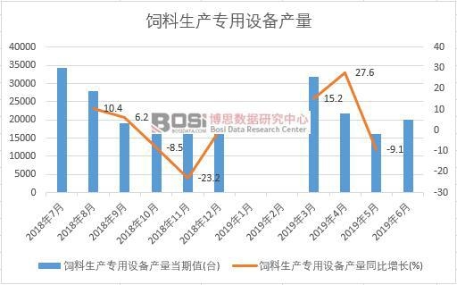 2019年上半年中國飼料生產專用設備產量數據統計