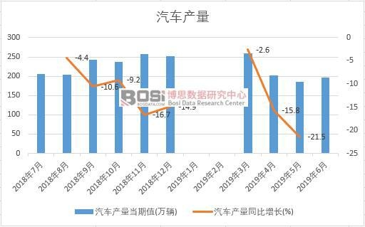 2019年上半年中國汽車產(chǎn)量數(shù)據(jù)統(tǒng)計