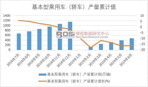 基本型乘用車(轎車)產量累計