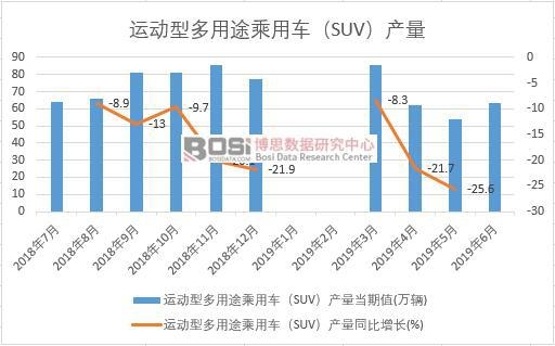 2019年上半年中國運動型多用途乘用車(SUV)產量數據統計