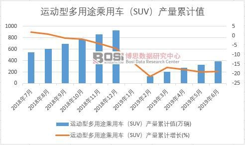 運動型多用途乘用車(SUV)產量累計