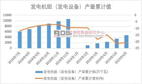 發電機組(發電設備)產量累計
