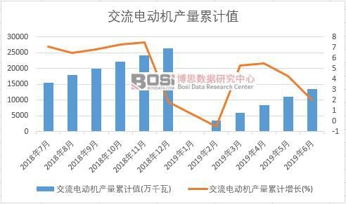交流電動(dòng)機(jī)產(chǎn)量累計(jì)值