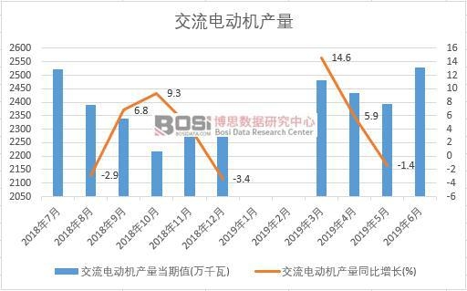 2019年上半年中國(guó)交流電動(dòng)機(jī)產(chǎn)量數(shù)據(jù)統(tǒng)計(jì)