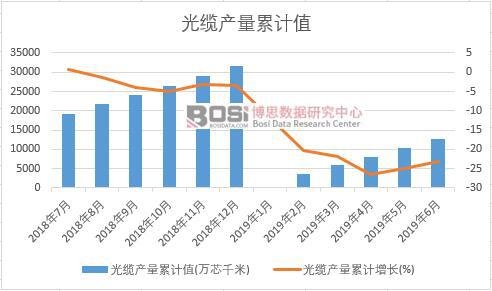 光纜產(chǎn)量累計值