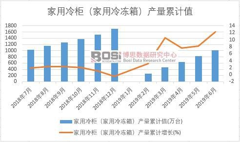 家用冷柜(家用冷凍箱)產量累計值